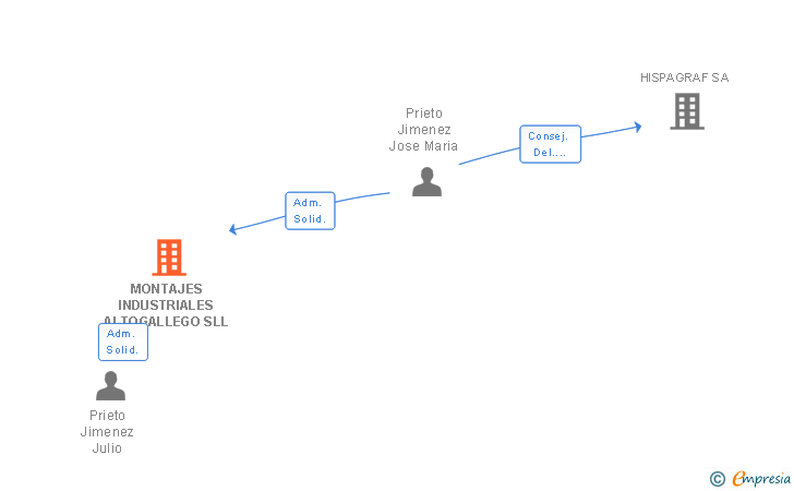 Vinculaciones societarias de MONTAJES INDUSTRIALES ALTOGALLEGO SLL