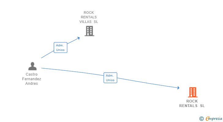 Vinculaciones societarias de ROCK RENTALS SL