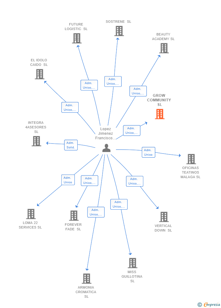 Vinculaciones societarias de GROW COMMUNITY SL