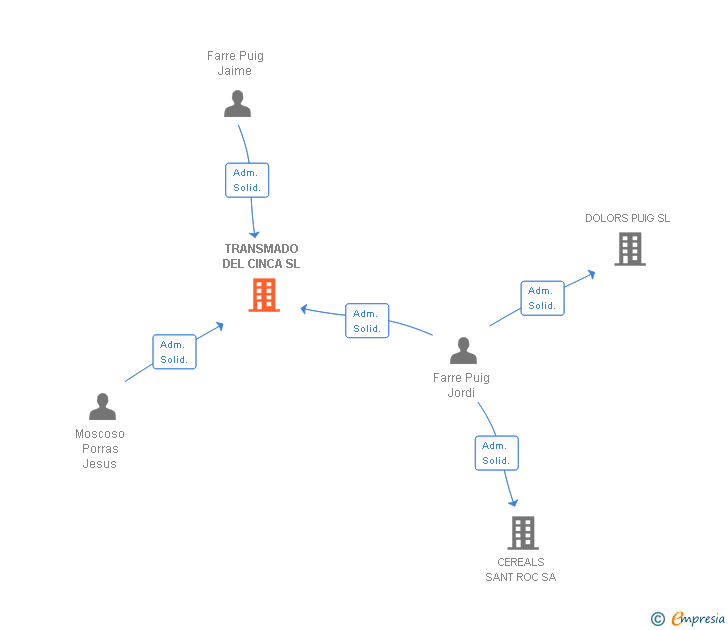 Vinculaciones societarias de TRANSMADO DEL CINCA SL