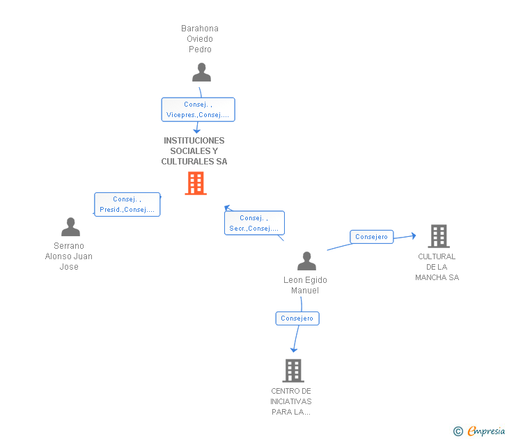 Vinculaciones societarias de INSTITUCIONES SOCIALES Y CULTURALES SA