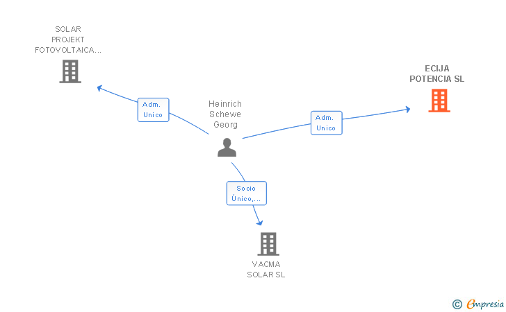 Vinculaciones societarias de ECIJA POTENCIA SL