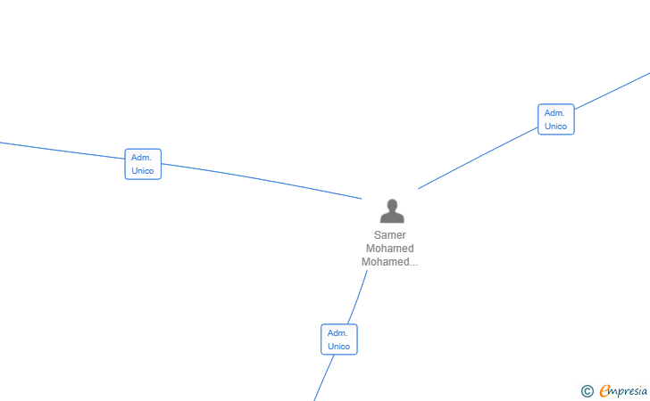 Vinculaciones societarias de KASSAR LUXURY RENTALS SL
