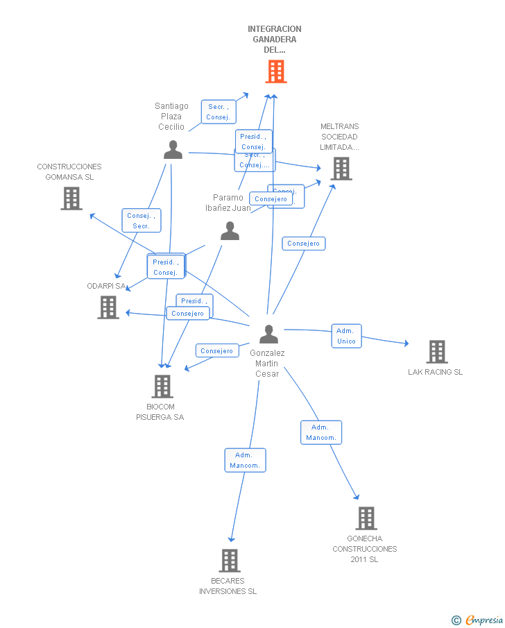 Vinculaciones societarias de INTEGRACION GANADERA DEL PISUERGA SA