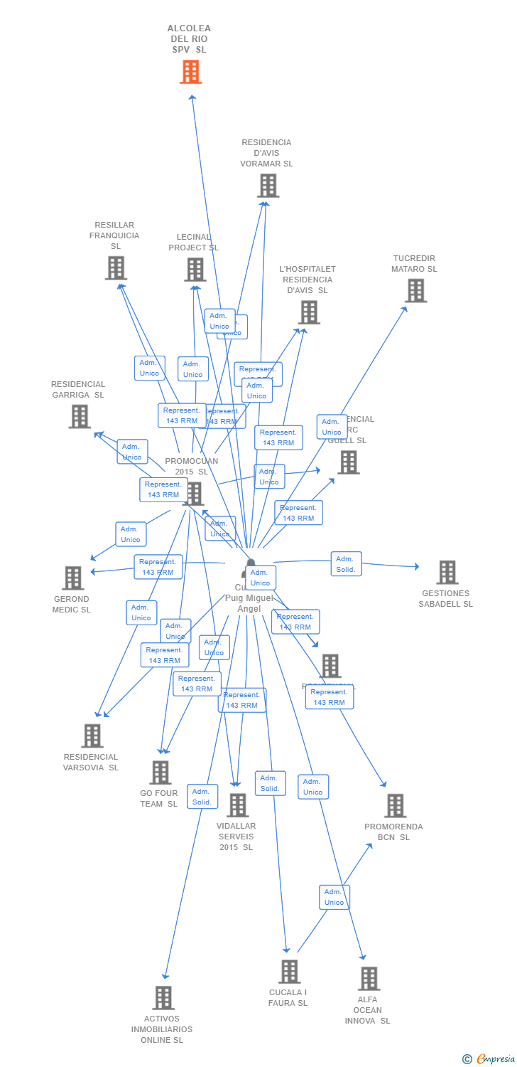 Vinculaciones societarias de ALCOLEA DEL RIO SPV SL