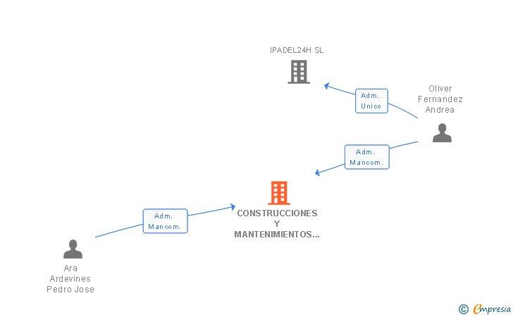 Vinculaciones societarias de CONSTRUCCIONES Y MANTENIMIENTOS OLARCO SL