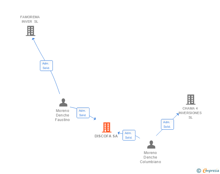 Vinculaciones societarias de DISCOFA SA