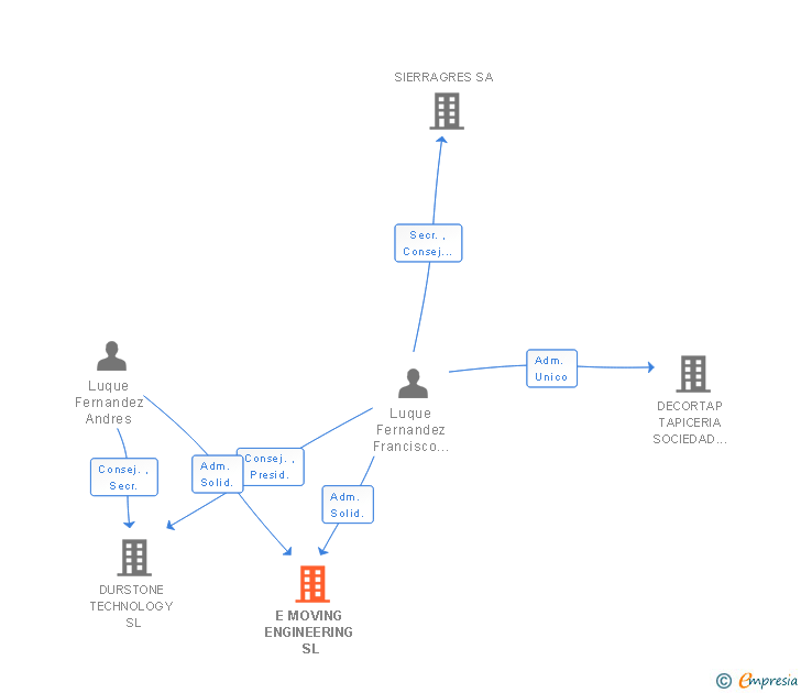 Vinculaciones societarias de E MOVING ENGINEERING SL