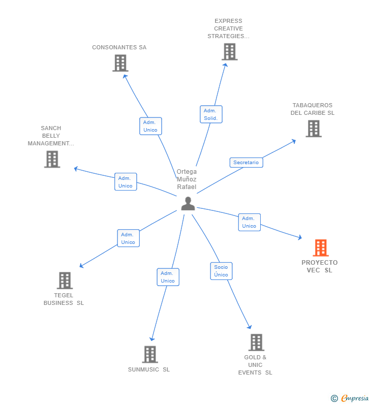 Vinculaciones societarias de PROYECTO VEC SL