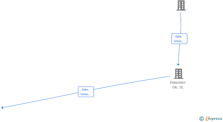 Vinculaciones societarias de OPTIM FUEL SL