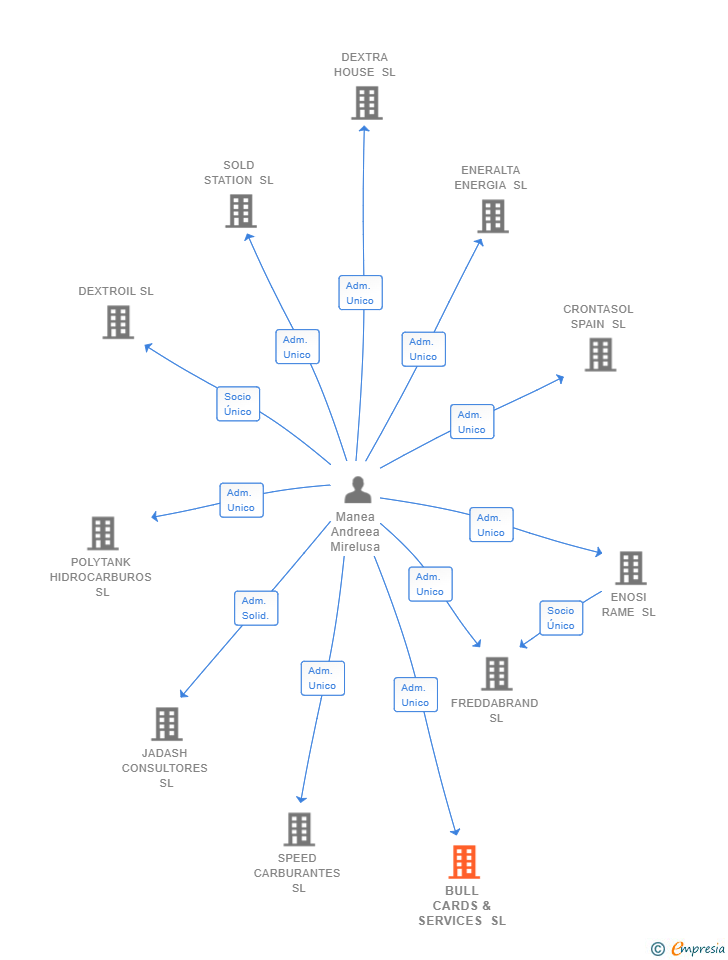 Vinculaciones societarias de BULL CARDS & SERVICES SL