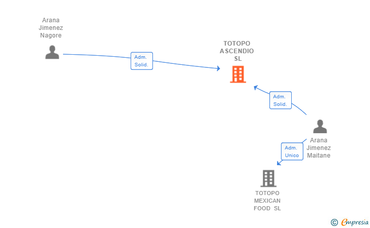 Vinculaciones societarias de TOTOPO ASCENDIO SL