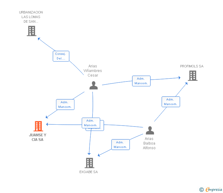 Vinculaciones societarias de JUANSE Y CIA SA