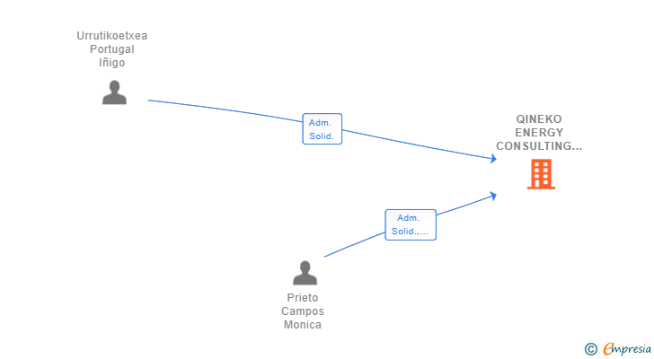 Vinculaciones societarias de QINEKO ENERGY CONSULTING SL