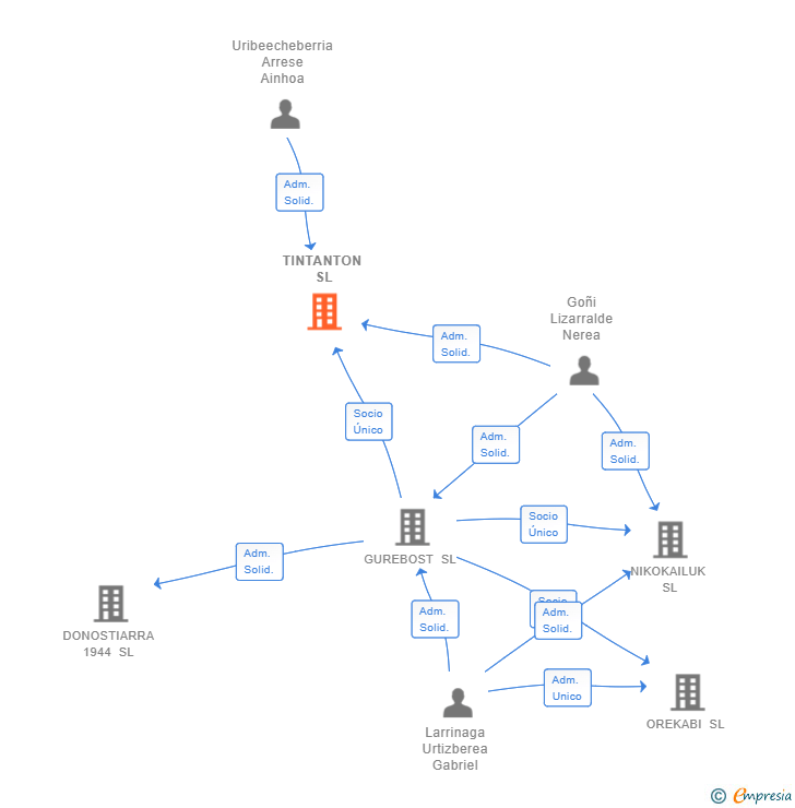 Vinculaciones societarias de TINTANTON SL