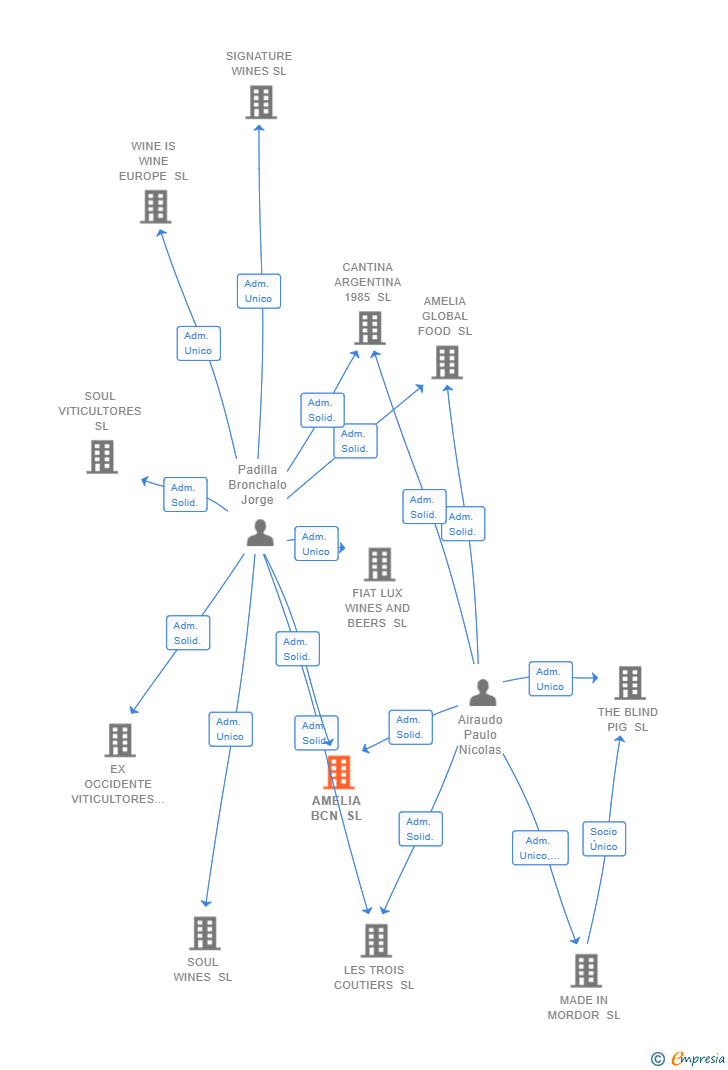 Vinculaciones societarias de AMELIA BCN SL