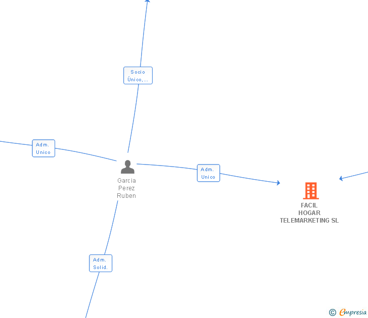 Vinculaciones societarias de FACIL HOGAR TELEMARKETING SL
