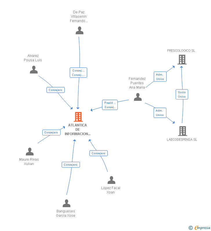 Vinculaciones societarias de ATLANTICA DE INFORMACION E COMUNICACION DE GALICIA SA