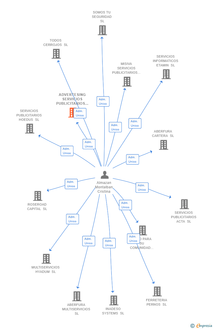 Vinculaciones societarias de ADVERTESING SERVICIOS PUBLICITARIOS SL