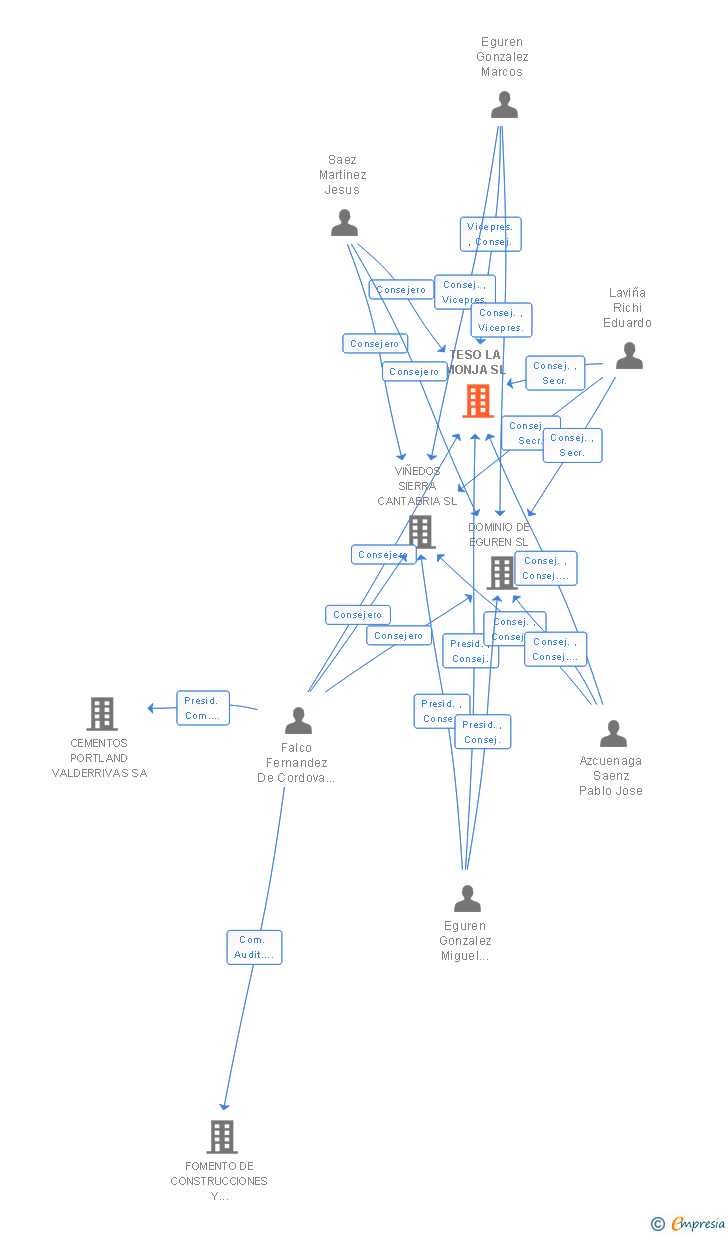 Vinculaciones societarias de TESO LA MONJA SL