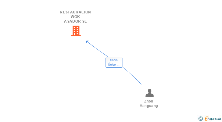 Vinculaciones societarias de RESTAURACION WOK ASADOR SL