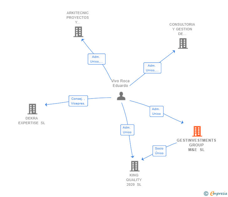 Vinculaciones societarias de GESTINVESTMENTS GROUP M&E SL