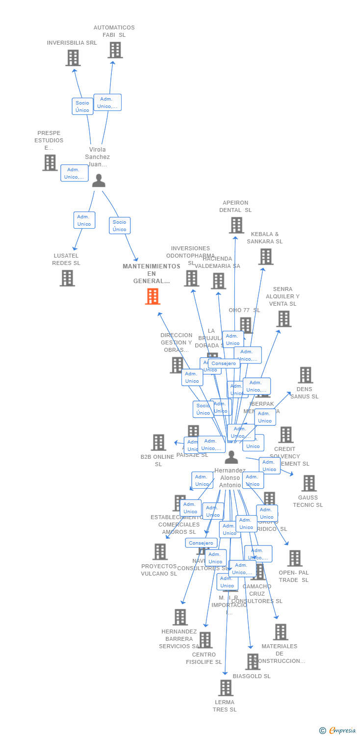 Vinculaciones societarias de MANTENIMIENTOS EN GENERAL FAJ SL