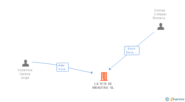 Vinculaciones societarias de LA TETE DE INDAUTXU SL
