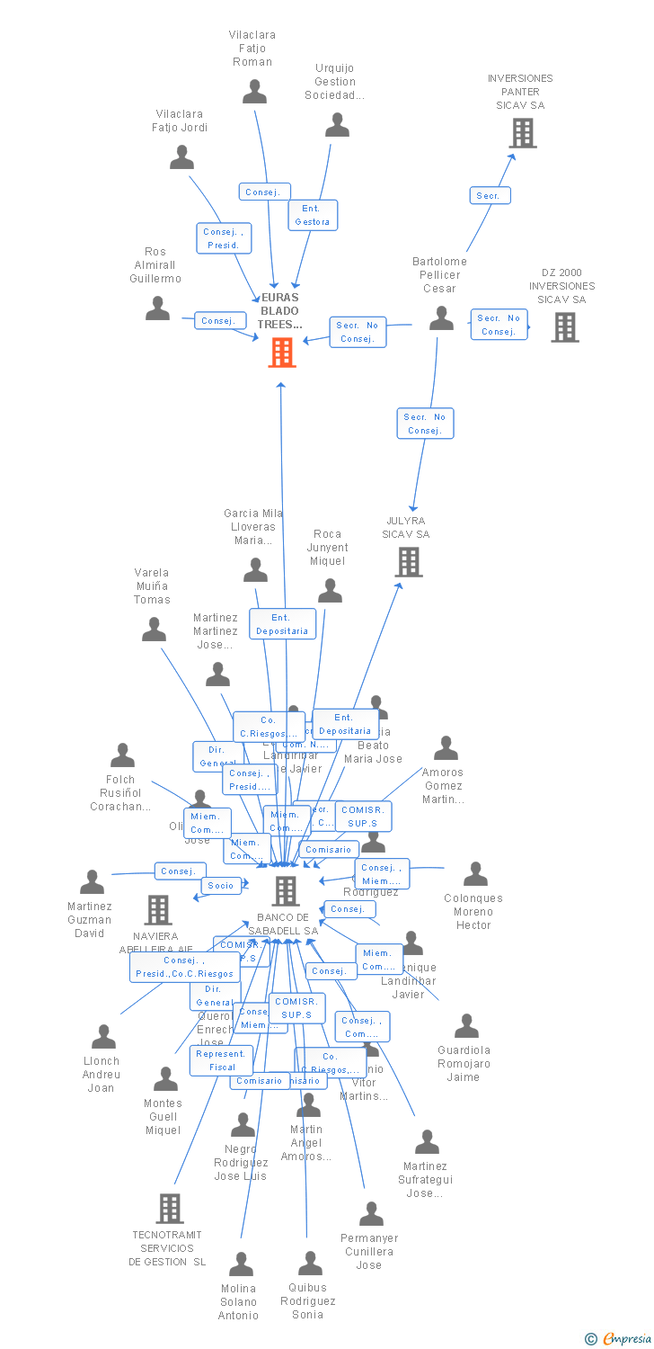 Vinculaciones societarias de EURAS BLADO TREES SICAV SA