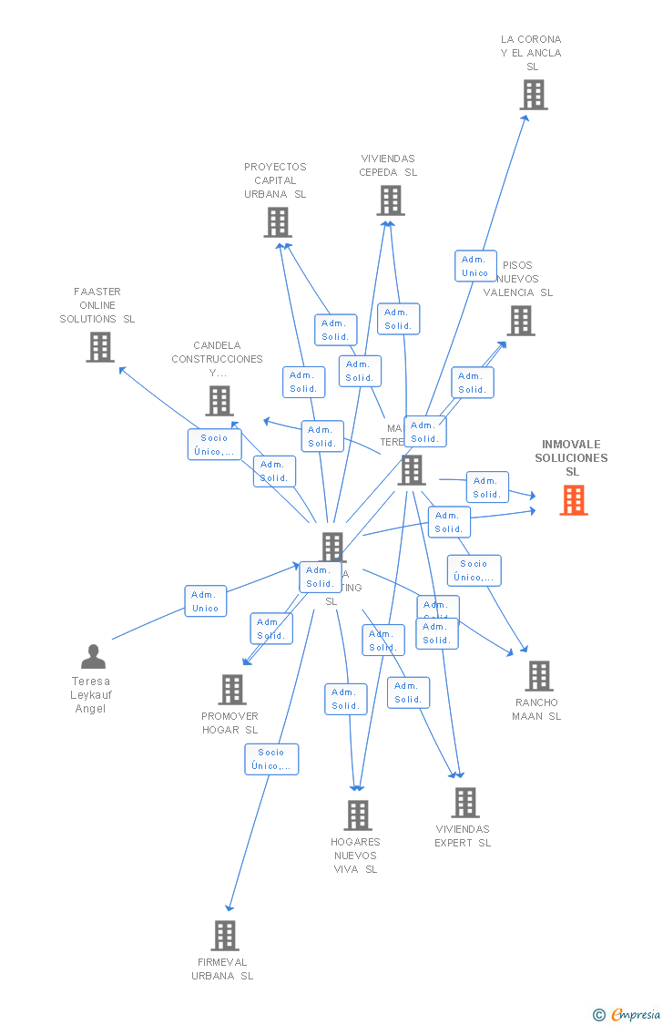 Vinculaciones societarias de INMOVALE SOLUCIONES SL