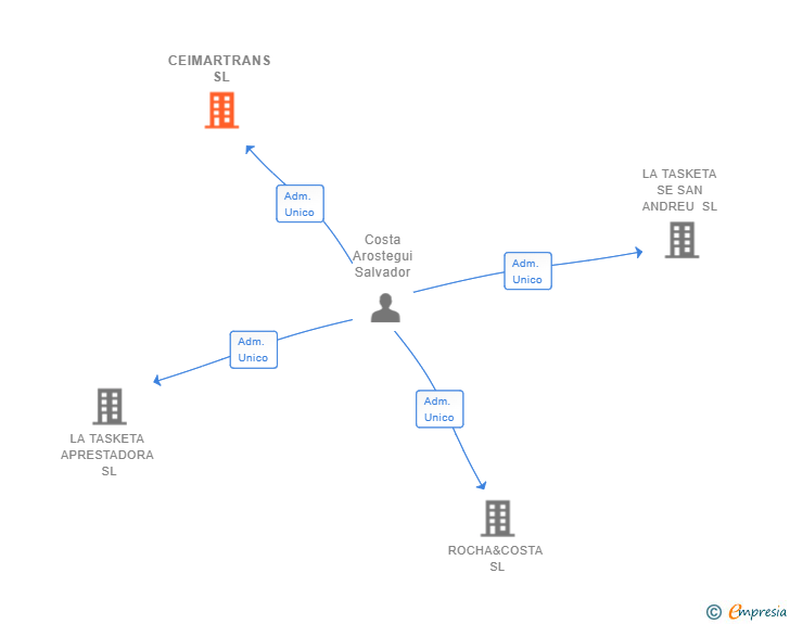 Vinculaciones societarias de CEIMARTRANS SL