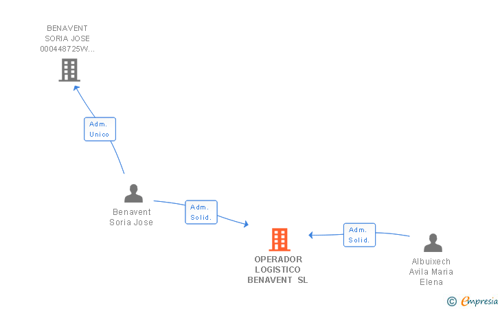 Vinculaciones societarias de OPERADOR LOGISTICO BENAVENT SL