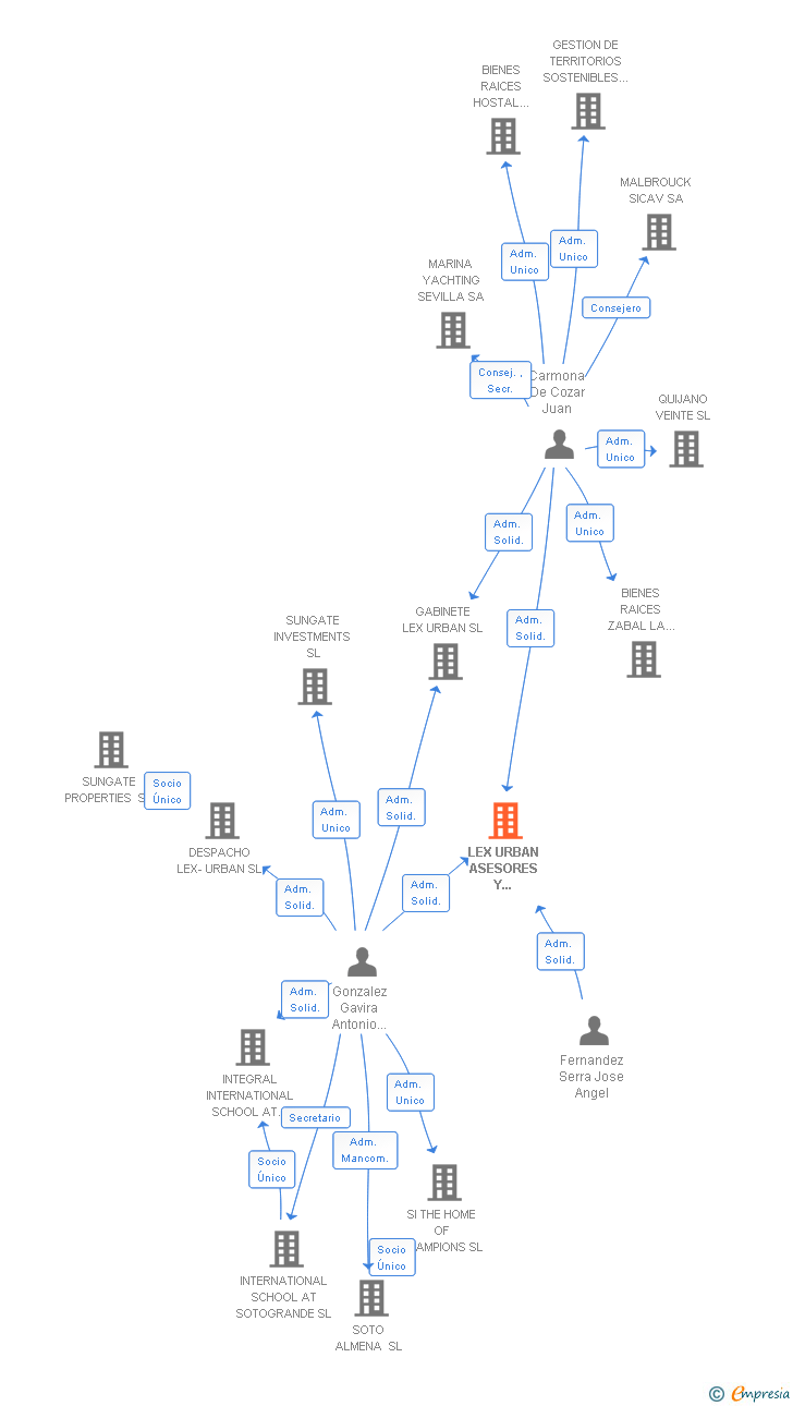 Vinculaciones societarias de LEX URBAN ASESORES Y CONSULTORES SL