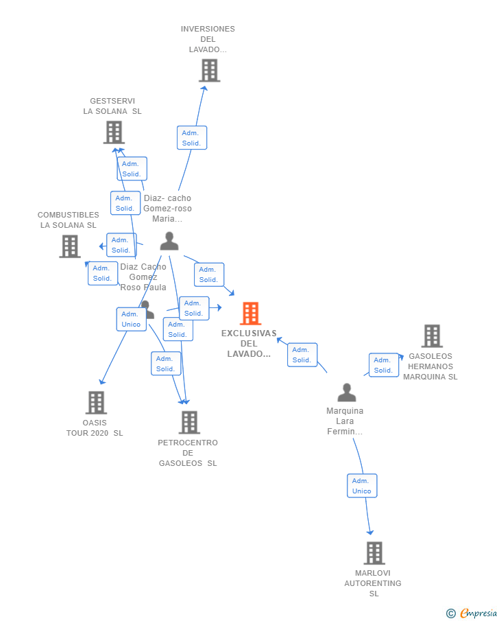 Vinculaciones societarias de EXCLUSIVAS DEL LAVADO 2020 SL