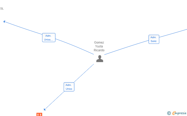 Vinculaciones societarias de RIAL LOMO SL