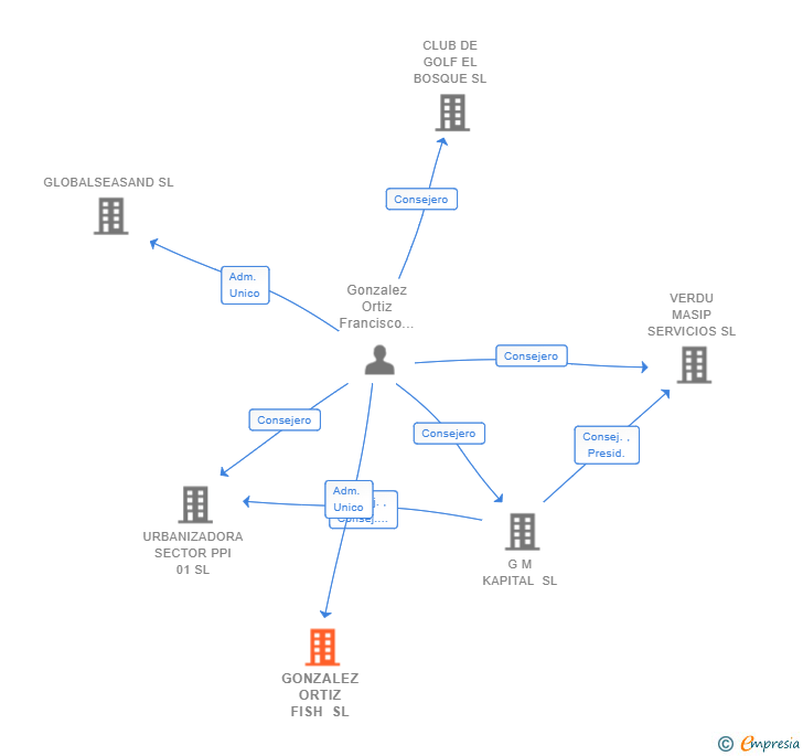 Vinculaciones societarias de GONZALEZ ORTIZ FISH SL