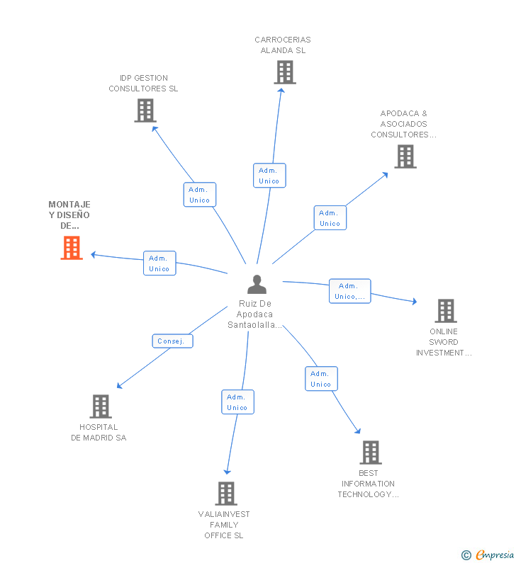 Vinculaciones societarias de MONTAJE Y DISEÑO DE COCINAS SL