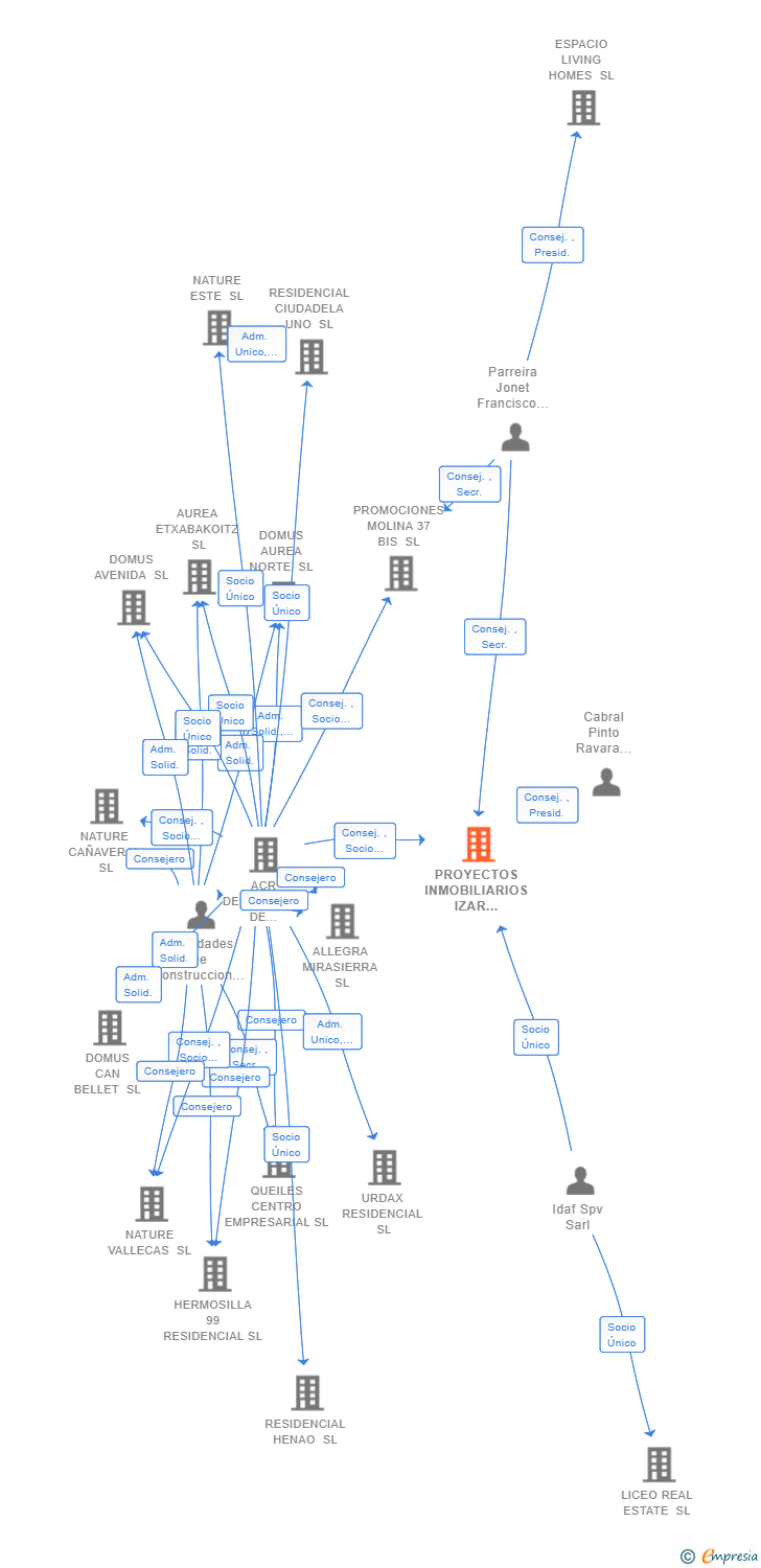 Vinculaciones societarias de PROYECTOS INMOBILIARIOS IZAR NAVARRA SL (EXTINGUIDA)