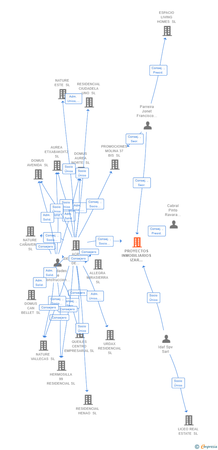 Vinculaciones societarias de PROYECTOS INMOBILIARIOS IZAR NAVARRA SL
