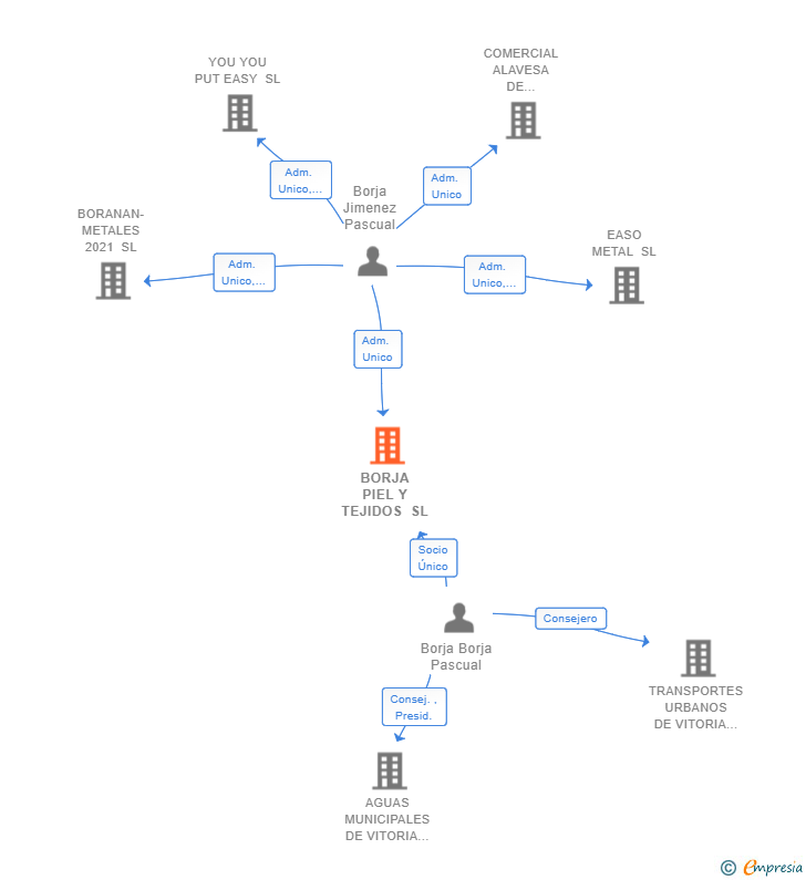 Vinculaciones societarias de BORJA PIEL Y TEJIDOS SL