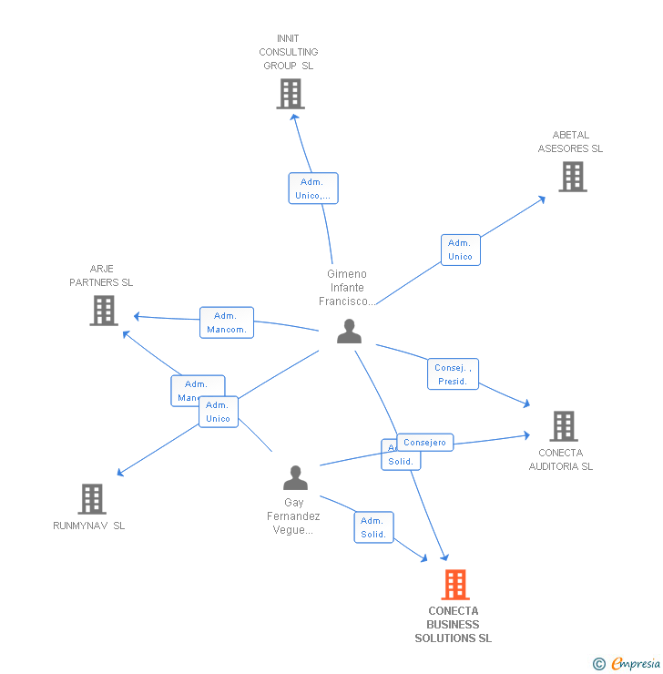 Vinculaciones societarias de CONECTA BUSINESS SOLUTIONS SL