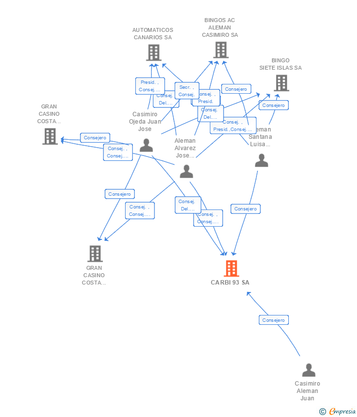 Vinculaciones societarias de CARBI 93 SA