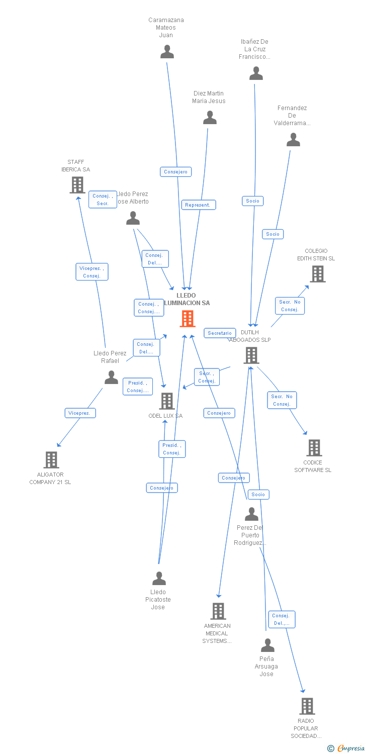 Vinculaciones societarias de LLEDO ILUMINACION SA