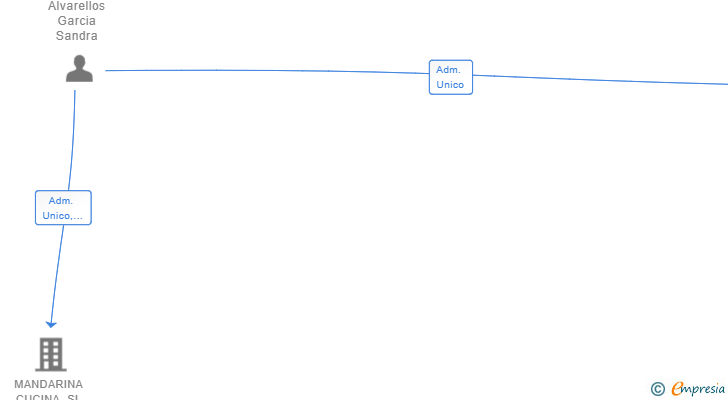 Vinculaciones societarias de MOE STORE SL