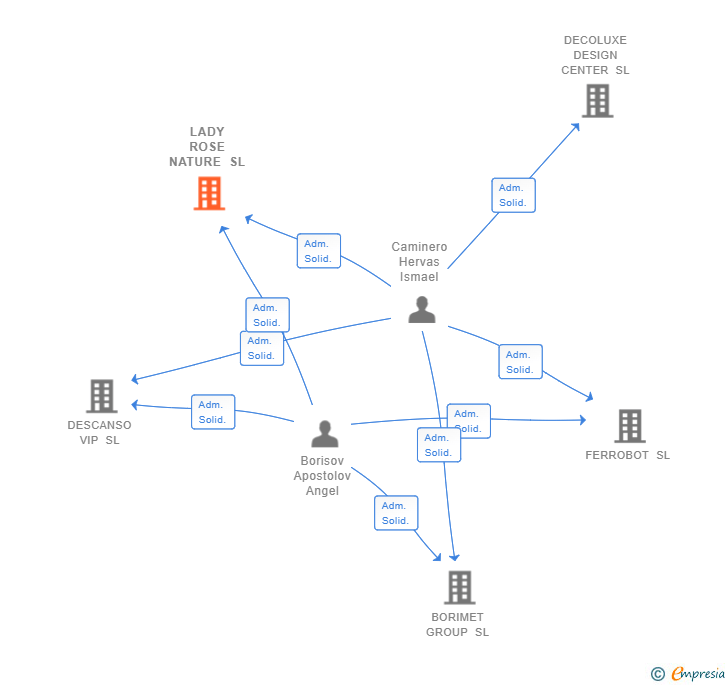 Vinculaciones societarias de LADY ROSE NATURE SL