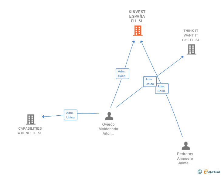 Vinculaciones societarias de KINVEST ESPAÑA FH SL