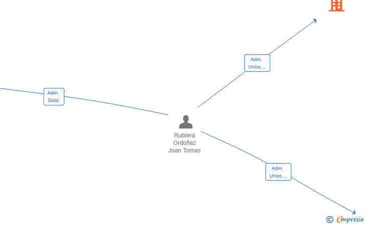 Vinculaciones societarias de ALANCO INVERSIONES SL