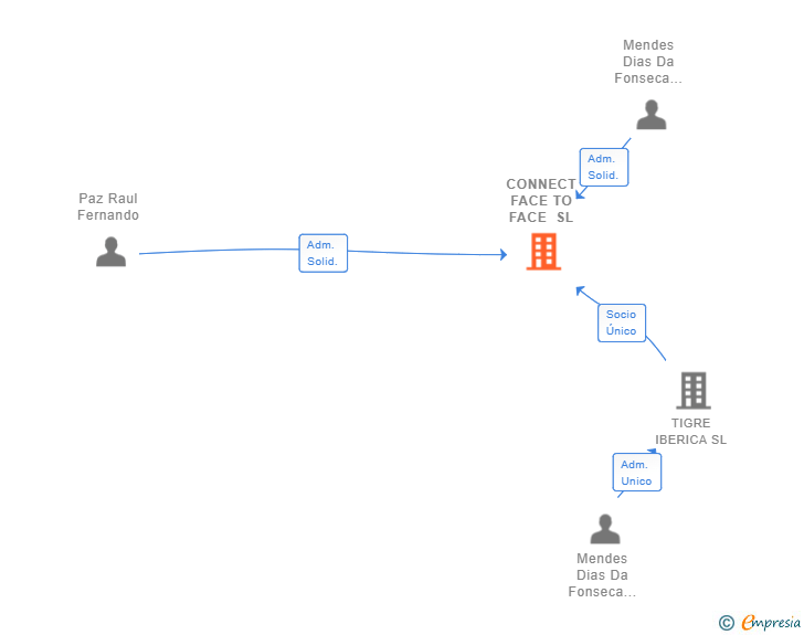 Vinculaciones societarias de CONNECT FACE TO FACE SL