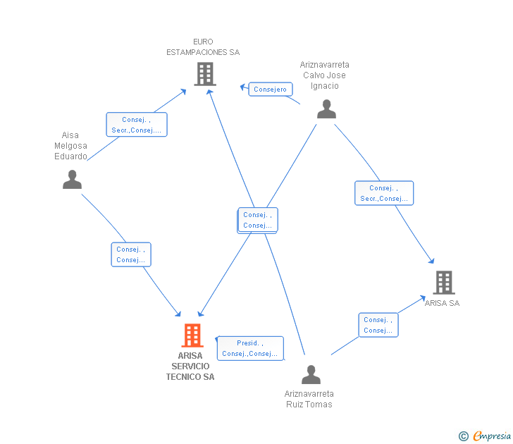 Vinculaciones societarias de ARISA SERVICIO TECNICO SA