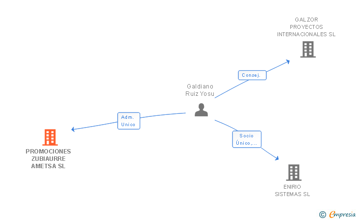 Vinculaciones societarias de PROMOCIONES ZUBIAURRE AMETSA SL